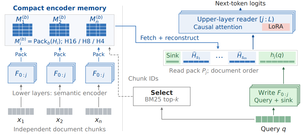 Cache the Encoder Within: Compact, Reusable Memory across LLM Queries paper thumbnail