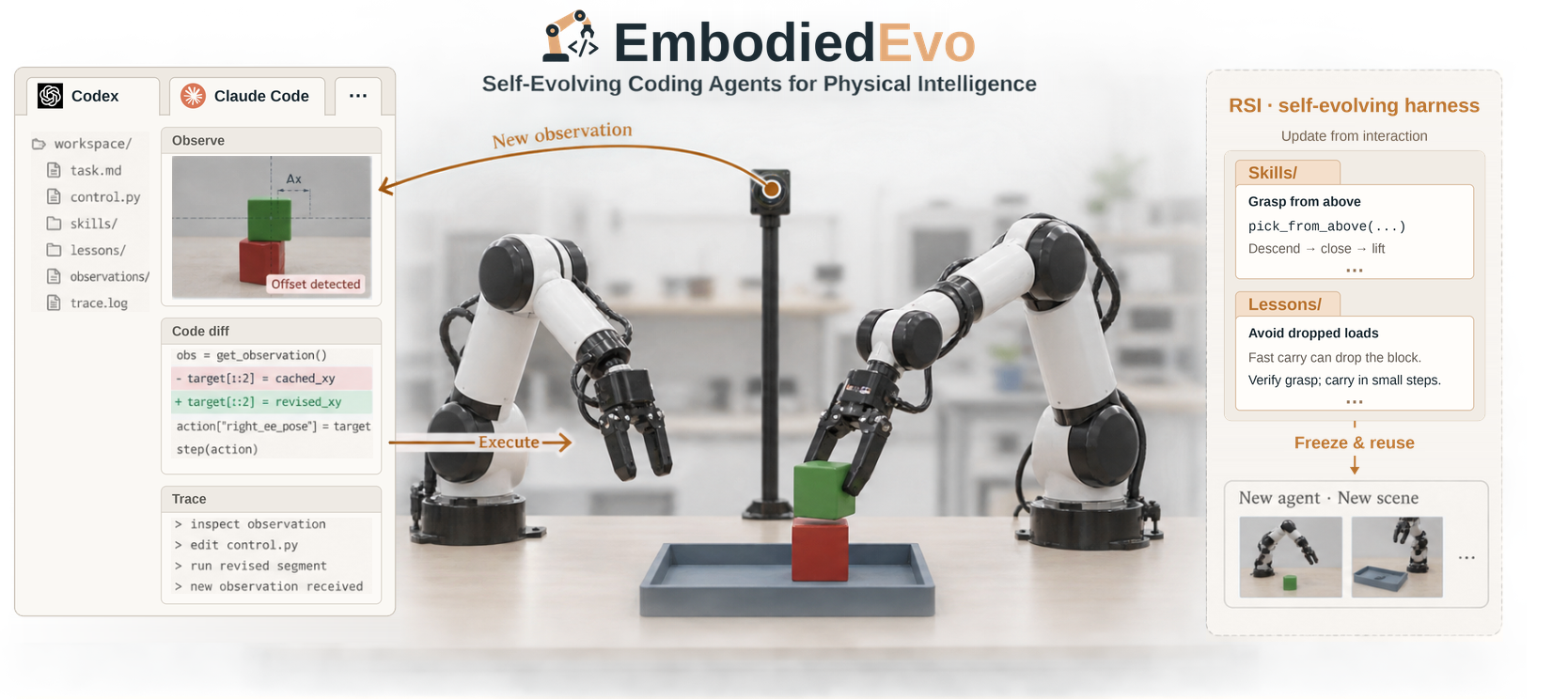 EmbodiedEvo: Self-Evolving Coding Agent For Physical Intelligence paper thumbnail