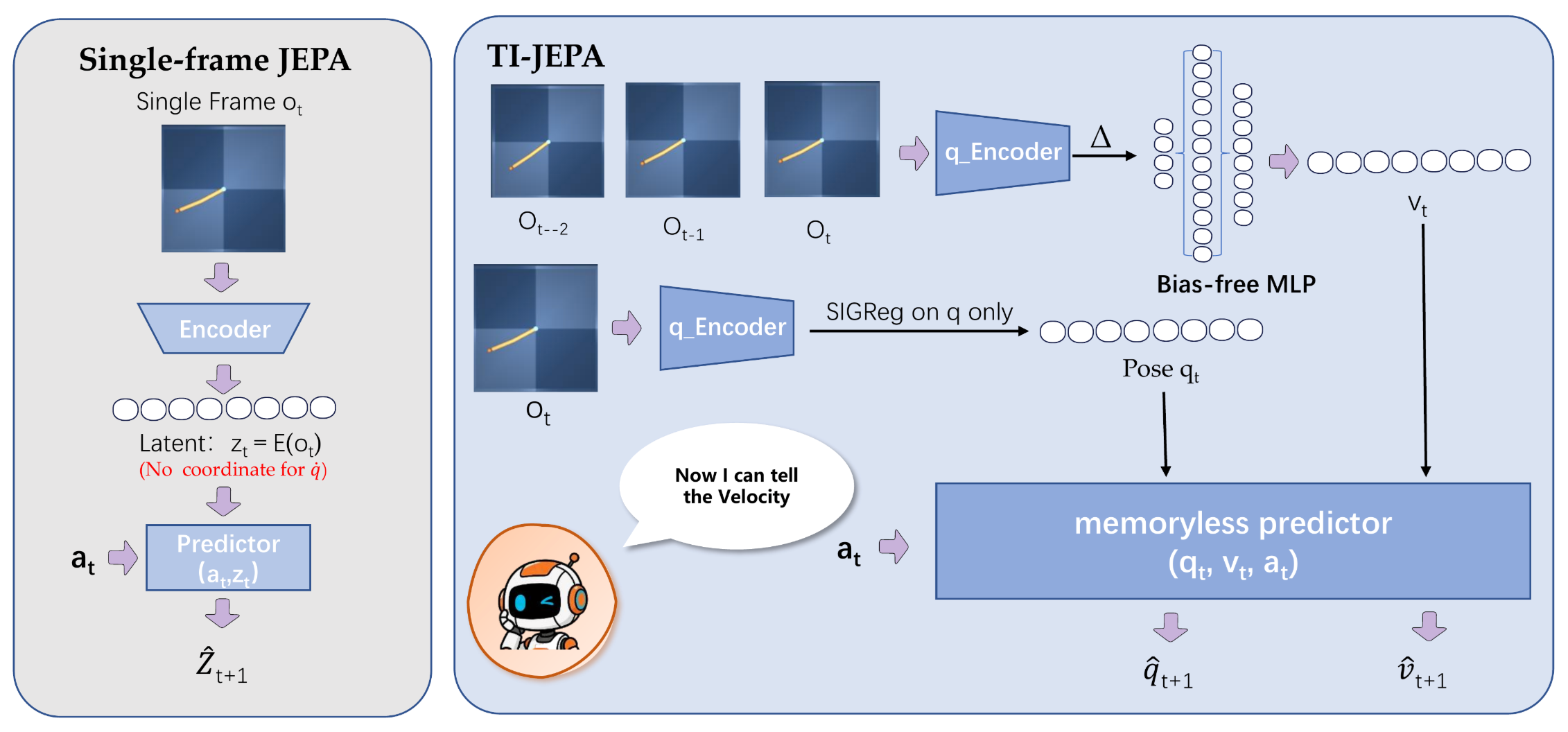 Frozen in a Frame: The Velocity Blind Spot in JEPA World Models paper thumbnail