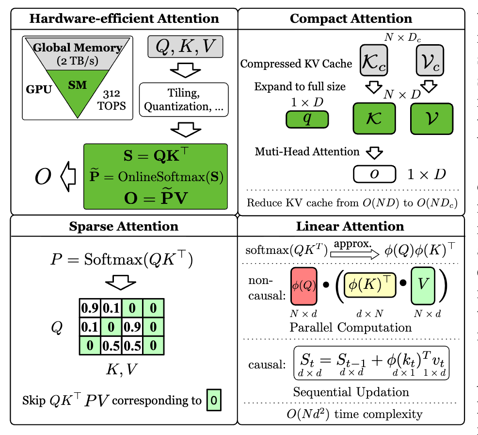 A Survey of Efficient Attention Methods: Hardware-Efficient, Sparse, Compact, and Linear Attention paper thumbnail