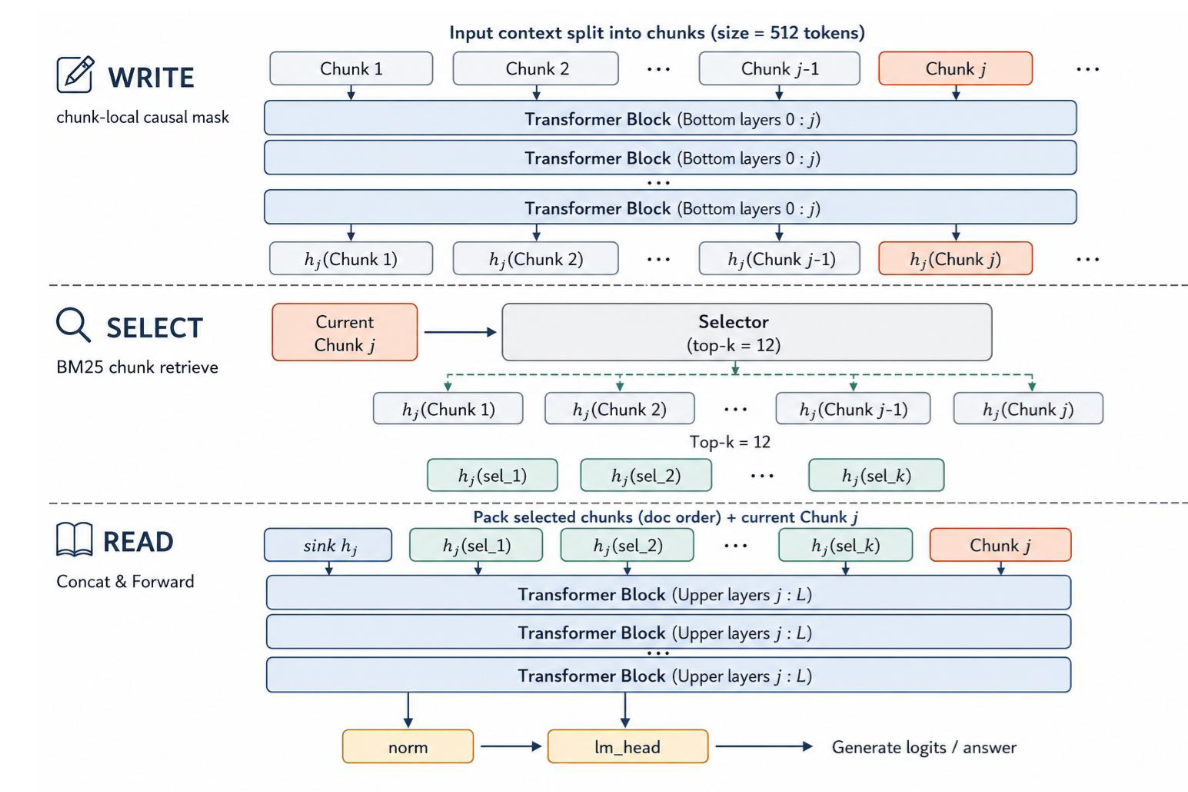 Understanding Is Done Early: A Depth Division of Labor in Large Language Models and Its Use for Unbounded-Context Memory paper thumbnail