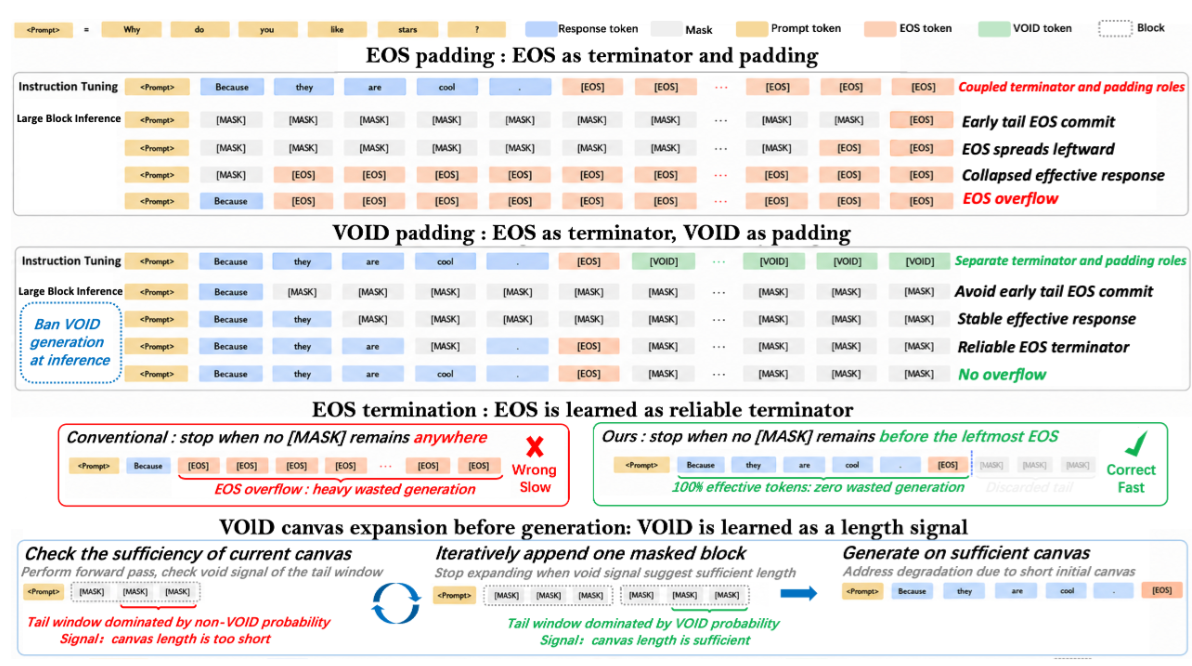 VoidPadding: Let [VOID] Handle Padding in Masked Diffusion Language Models so that [EOS] Can Focus on Semantic Termination paper thumbnail