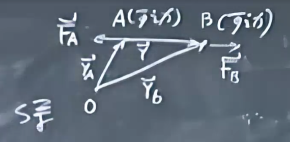 s'系相对于S系转动